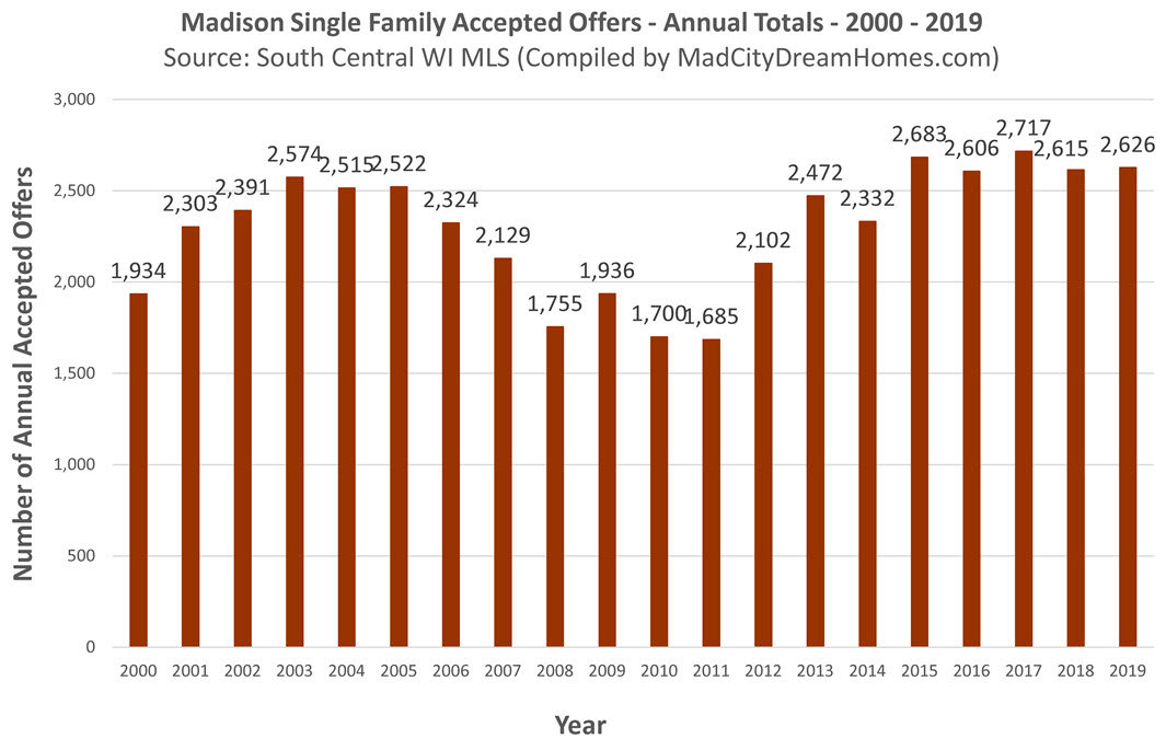 Madison WI Single Family Accepted Offers 2019 Annual